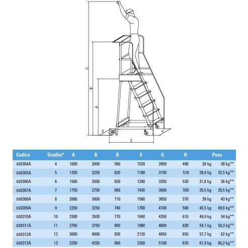 Scala a Castello Palchetto  5 SCALINI H 125 CM Magazzino Industria in acciaio INOX e alluminio Certificata D. Lgs. n°81